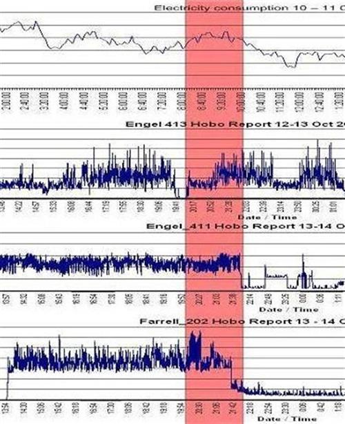 Four stacked charts comparing electricity consumption and equipment run-time logs over the same time period, with a shared time band highlighted in red.